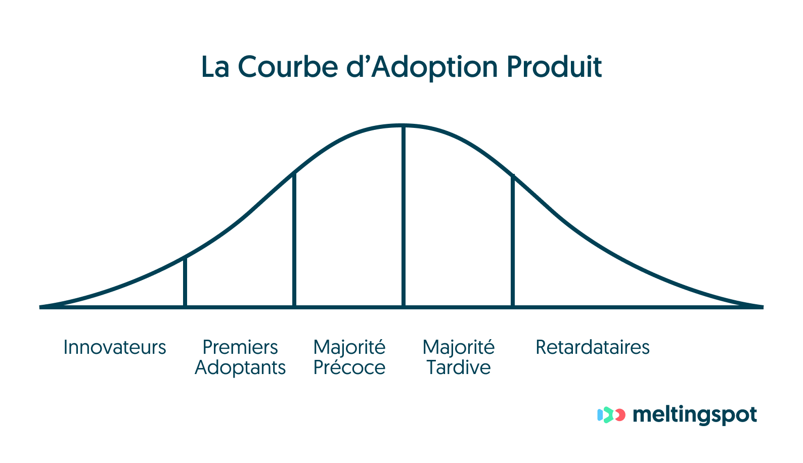 Courbe d'adoption produit - article adoption produit