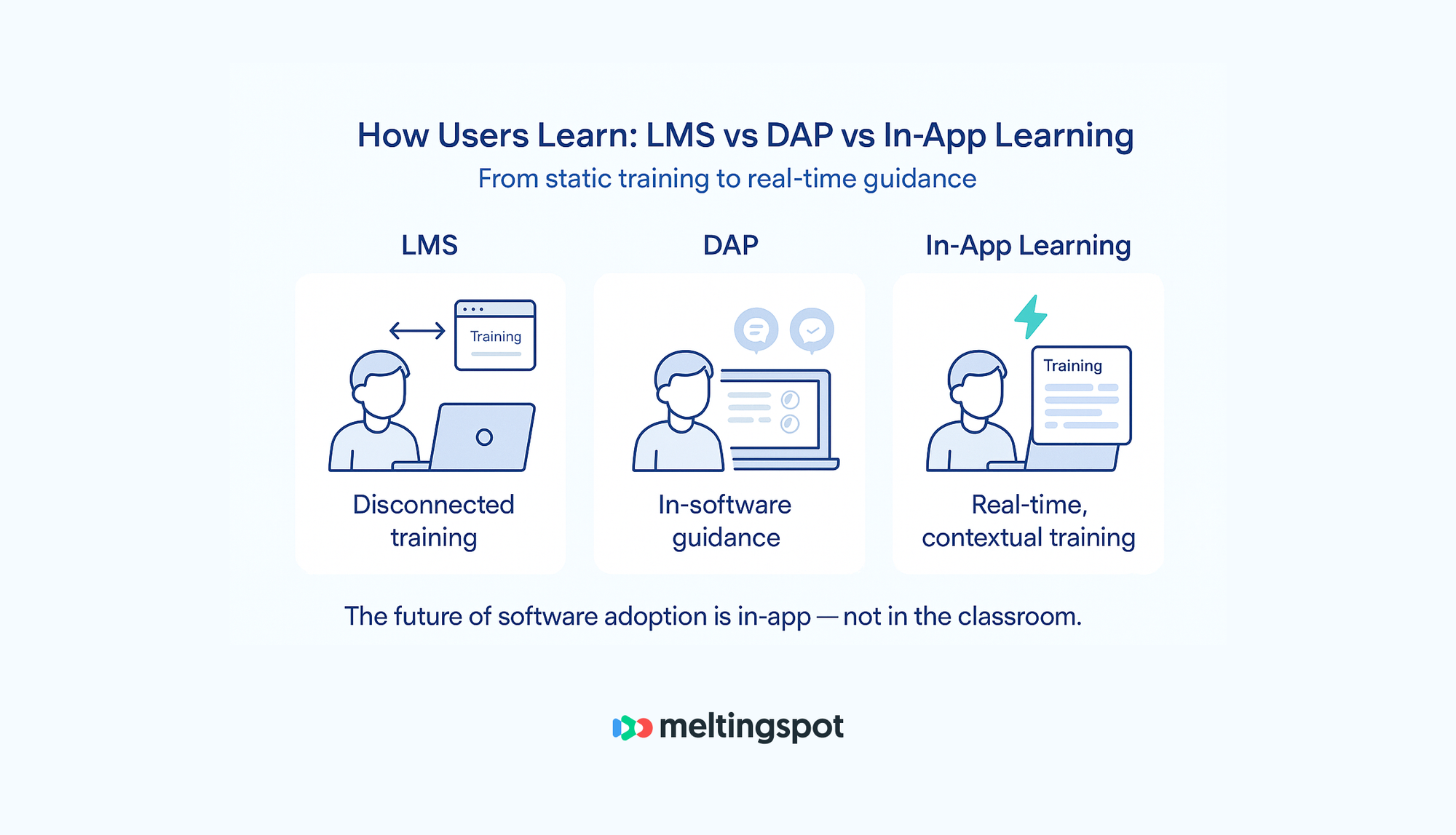 DAP vs LMS vs MeltingSpot