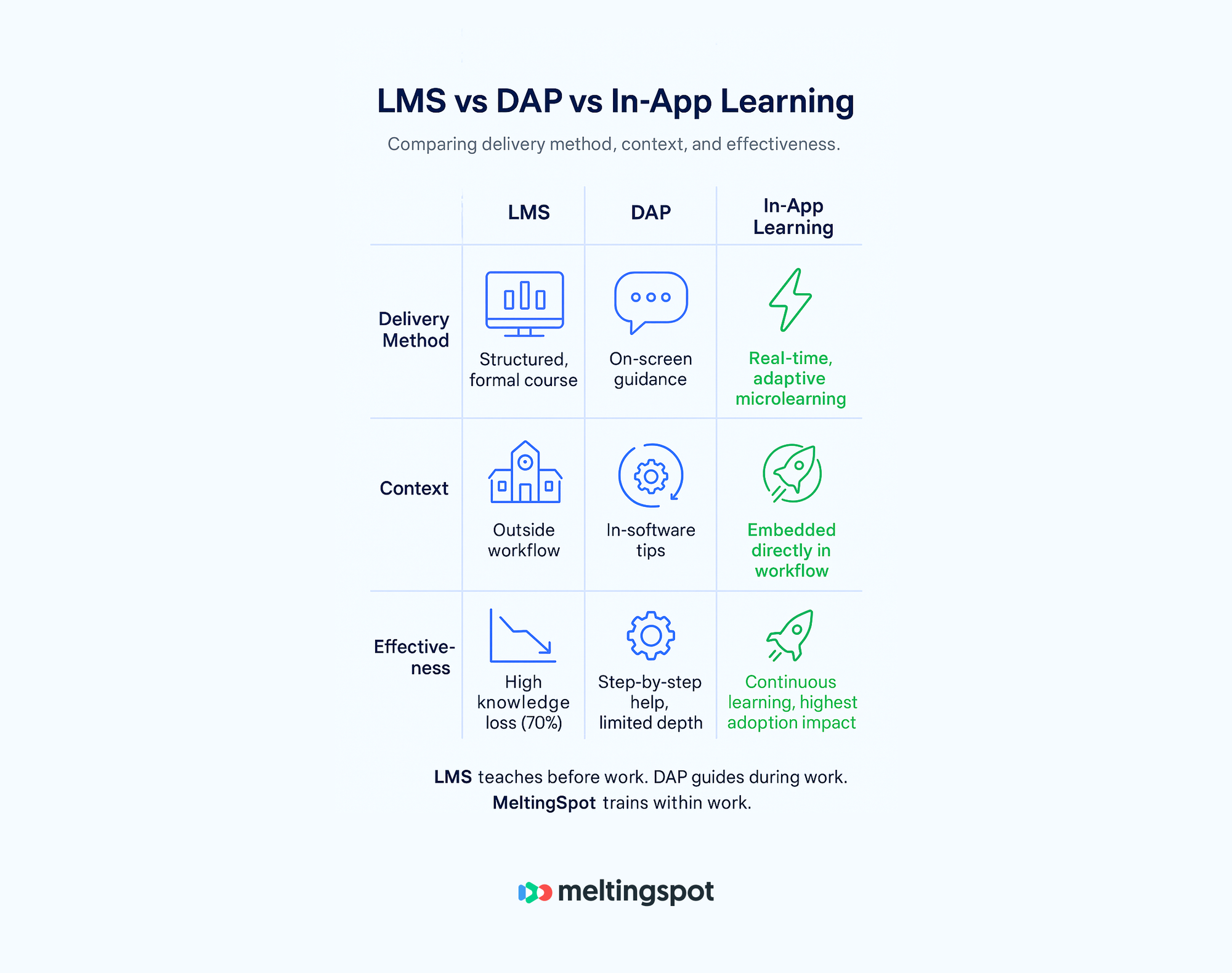 lms vs dap vs in-app training