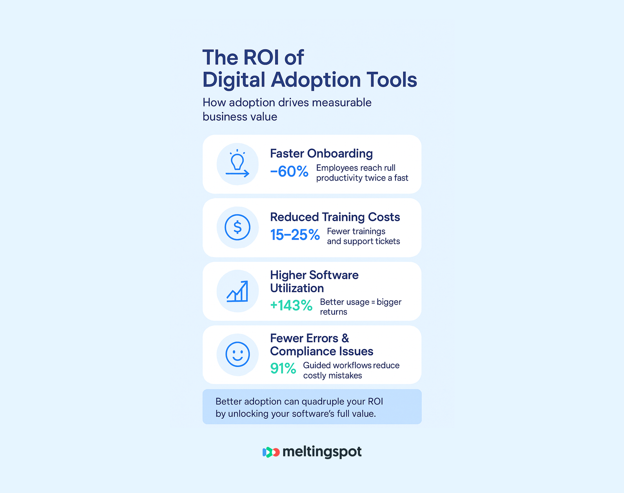 ROI digital adoption tools with training